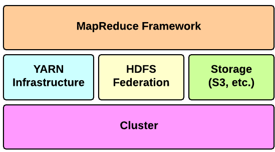 Hadoop Architecture Oveview