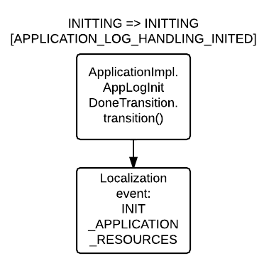 Hadoop (MapReduce): Application - INITTING => INITTING - APPLICATION_LOG_HANDLING_INITED
