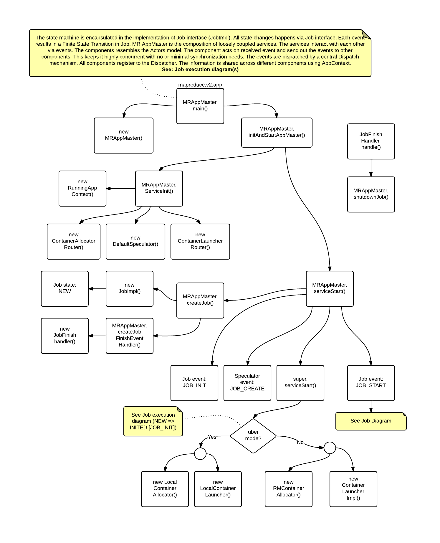 Hadoop (MapReduce): Application Master