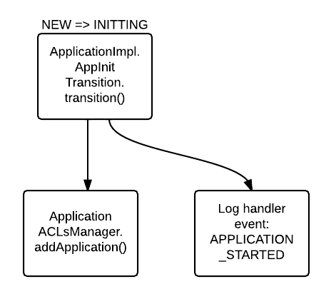 Hadoop (MapReduce): Application - NEW => INITTING - INIT_APPLICATION