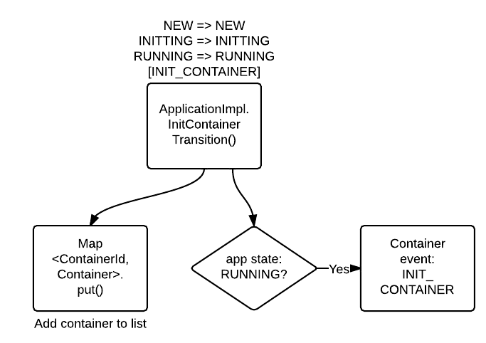 Hadoop (MapReduce): Application - NEW => NEW - INIT_CONTAINER