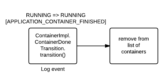Hadoop (MapReduce): Application - RUNNING => RUNNING - APPLICATION_CONTAINER_FINISHED