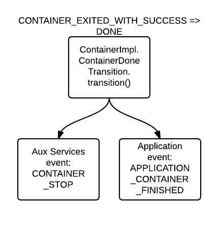 Hadoop (MapReduce): Container - EXITED_WITH_SUCCESS => DONE - CONTAINER_RESOURCES_CLEANEDUP