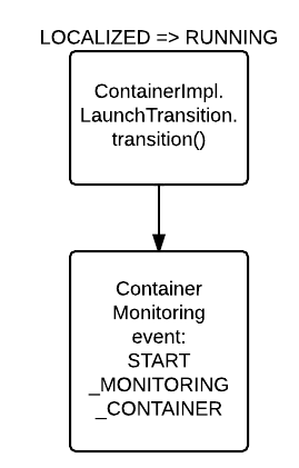 Hadoop (MapReduce): Container - LOCALIZED => RUNNING - CONTAINER_LAUNCHED