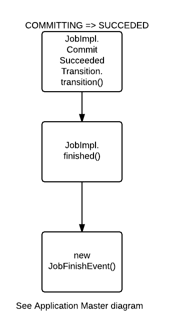 Hadoop (MapReduce): Job - COMMITTED => SUCCEEDED - JOB_COMMIT_COMPLETED