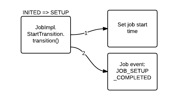 Hadoop (MapReduce): Job - INITTED => SETUP - JOB_START