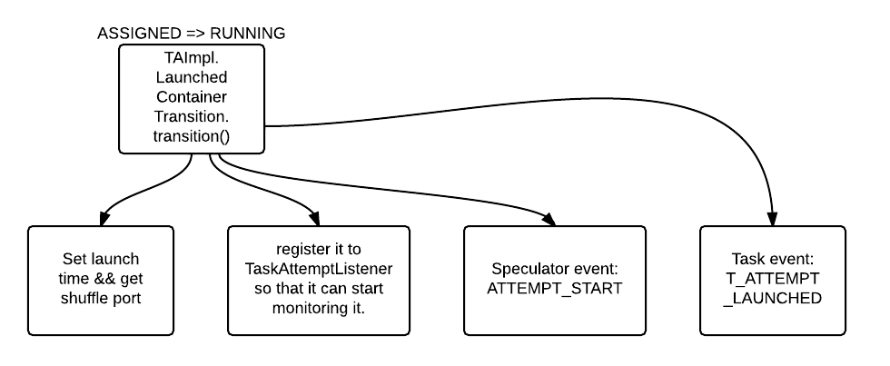 Hadoop (MapReduce): Task Attempt - ASSIGNED => RUNNING - TA_CONTAINER_LAUNCHED