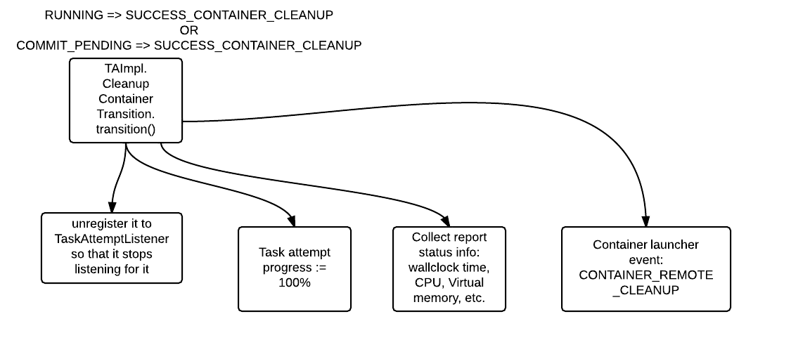 Hadoop (MapReduce): Task Attempt - RUNNING => SUCCESS_CONTAINER_CLEANUP - TA_DONE - COMMIT_PENDING => SUCCESS_CONTAINER_CLEANUP