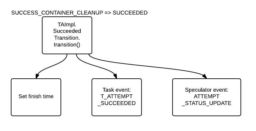 Hadoop (MapReduce): Task Attempt - SUCCESS_CONTAINER_CLEANUP => SUCCEEDEED - TA_CONTAINER_CLEANED