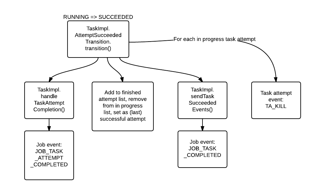 Hadoop (MapReduce): Task - RUNNING => SUCCEDEED - T_ATTEMPT_SUCCEDEED