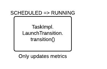Hadoop (MapReduce): Task - SCHEDULED => RUNNING - T_ATTEMPT_LAUNCHED