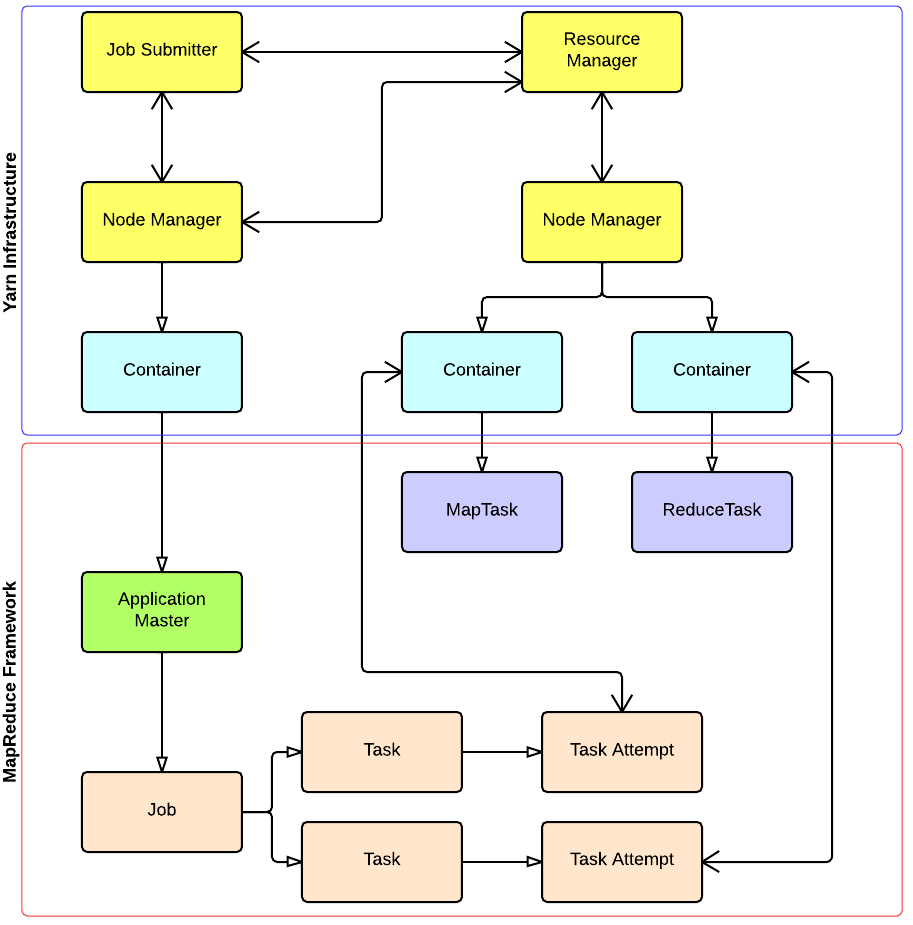 YARN and MapReduce interaction