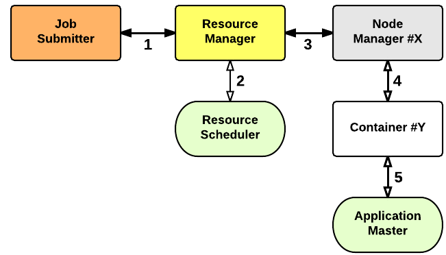 Yarn: Application Startup