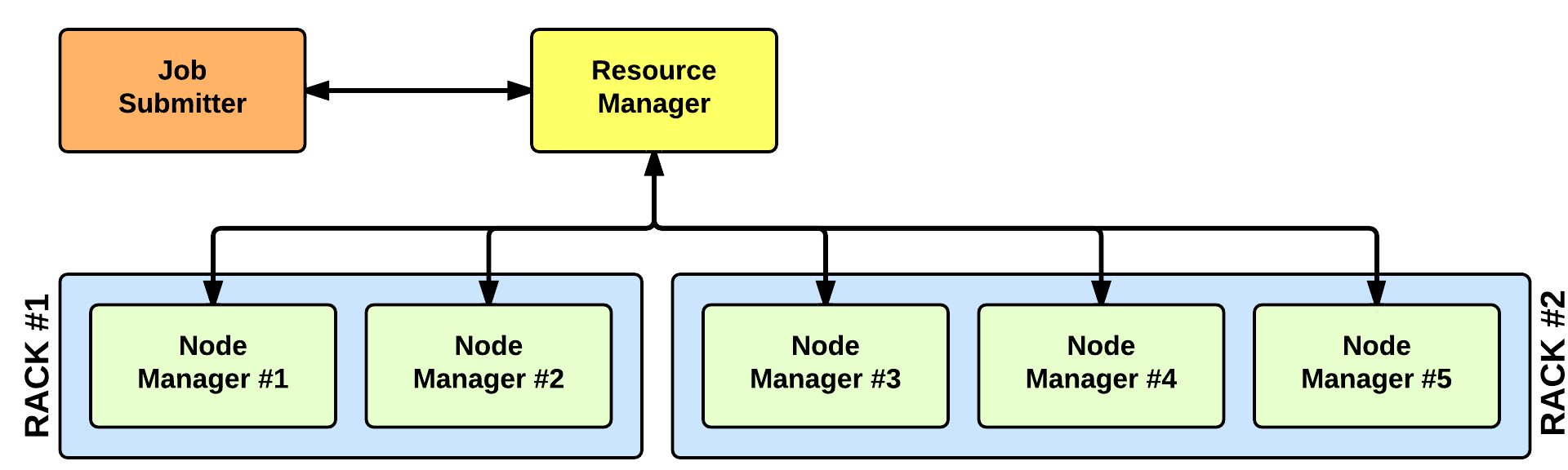 YARN Architecture