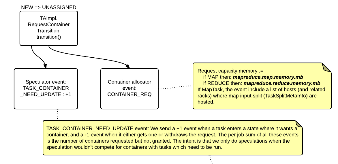 Hadoop (MapReduce): Task Attempt - NEW => UNASSIGNED - TA_SCHEDULE